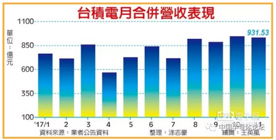 台积电11月份每天赚6亿！